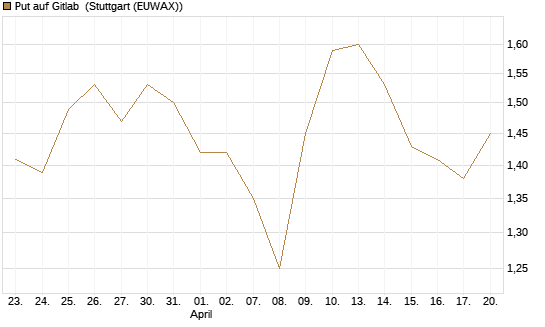 Put auf Gitlab [J.P. Morgan Structured Products B.V.] Chart