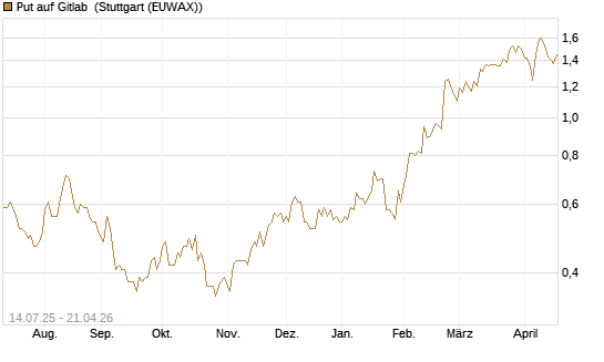 Put auf Gitlab [J.P. Morgan Structured Products B.V.] Chart