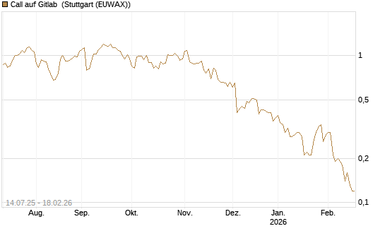Call auf Gitlab [J.P. Morgan Structured Products B.V.] Chart