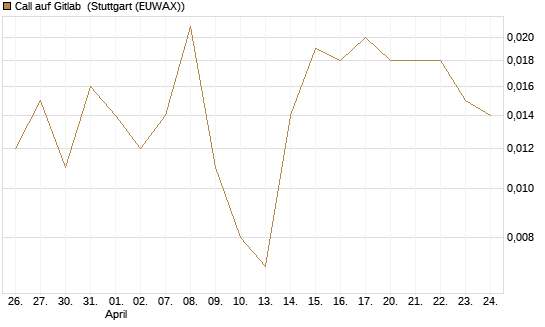 Call auf Gitlab [J.P. Morgan Structured Products B.V.] Chart