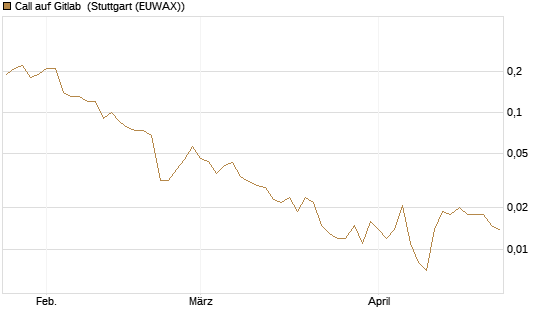 Call auf Gitlab [J.P. Morgan Structured Products B.V.] Chart