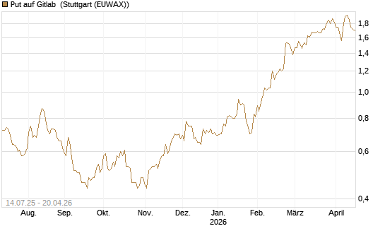Put auf Gitlab [J.P. Morgan Structured Products B.V.] Chart