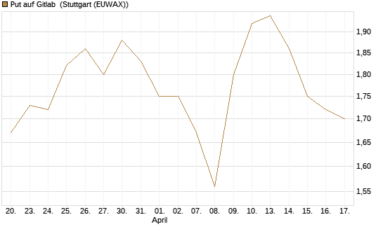 Put auf Gitlab [J.P. Morgan Structured Products B.V.] Chart