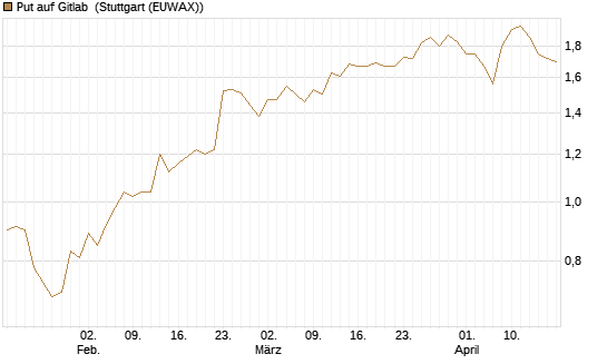 Put auf Gitlab [J.P. Morgan Structured Products B.V.] Chart
