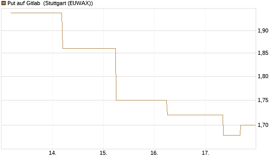 Put auf Gitlab [J.P. Morgan Structured Products B.V.] Chart