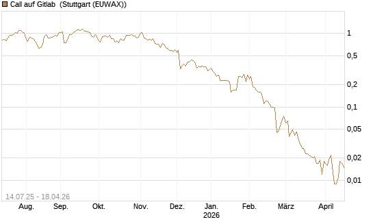 Call auf Gitlab [J.P. Morgan Structured Products B.V.] Chart