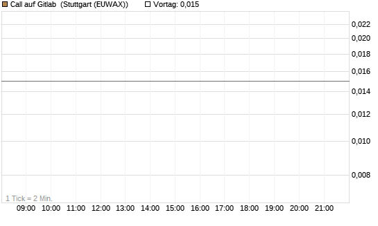 Call auf Gitlab [J.P. Morgan Structured Products B.V.] Chart
