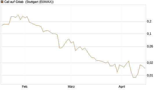 Call auf Gitlab [J.P. Morgan Structured Products B.V.] Chart