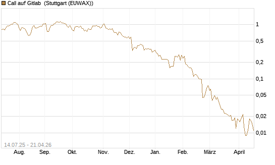 Call auf Gitlab [J.P. Morgan Structured Products B.V.] Chart