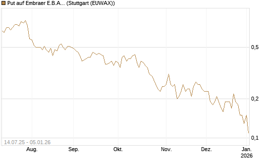 Put auf Embraer E.B.A. [J.P. Morgan Structured Products B.V.] Chart