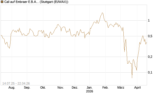 Call auf Embraer E.B.A. [J.P. Morgan Structured Products B.V.] Chart