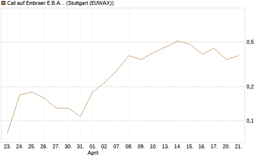 Call auf Embraer E.B.A. [J.P. Morgan Structured Products B.V.] Chart
