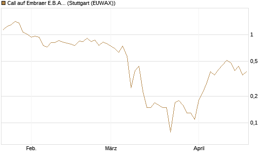 Call auf Embraer E.B.A. [J.P. Morgan Structured Products B.V.] Chart