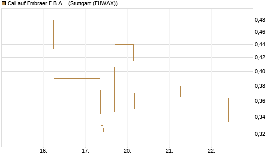 Call auf Embraer E.B.A. [J.P. Morgan Structured Products B.V.] Chart