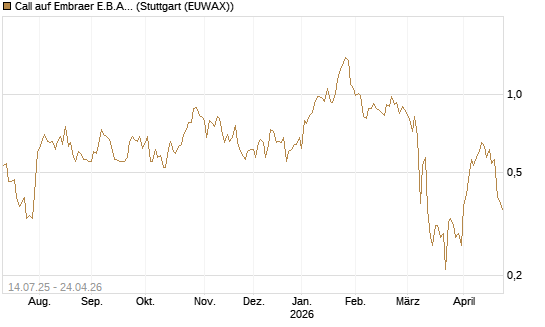 Call auf Embraer E.B.A. [J.P. Morgan Structured Products B.V.] Chart