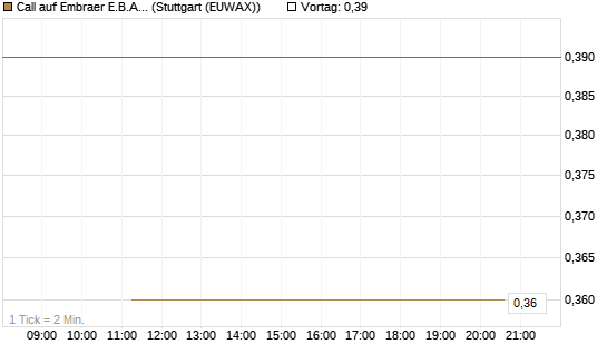 Call auf Embraer E.B.A. [J.P. Morgan Structured Products B.V.] Chart