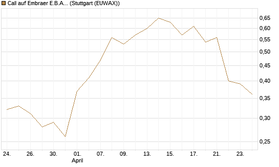 Call auf Embraer E.B.A. [J.P. Morgan Structured Products B.V.] Chart