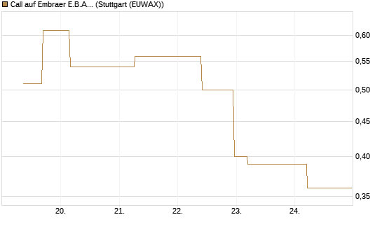 Call auf Embraer E.B.A. [J.P. Morgan Structured Products B.V.] Chart
