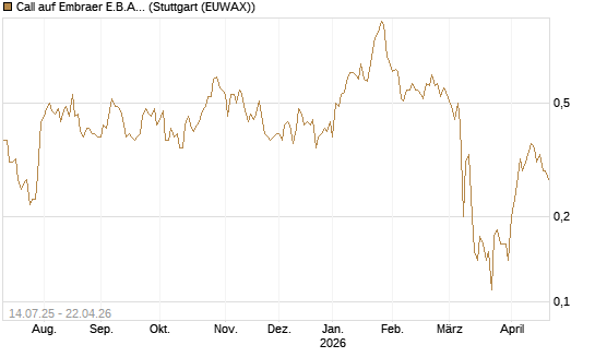Call auf Embraer E.B.A. [J.P. Morgan Structured Products B.V.] Chart