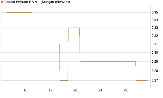 Call auf Embraer E.B.A. [J.P. Morgan Structured Products B.V.] Chart