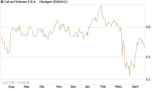 Call auf Embraer E.B.A. [J.P. Morgan Structured Products B.V.] Chart