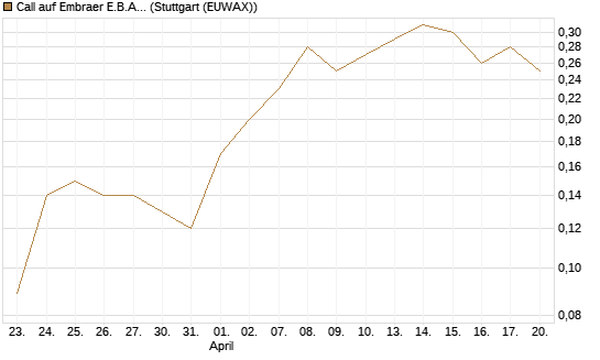 Call auf Embraer E.B.A. [J.P. Morgan Structured Products B.V.] Chart
