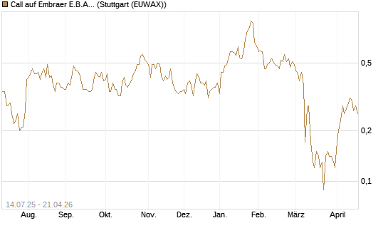 Call auf Embraer E.B.A. [J.P. Morgan Structured Products B.V.] Chart