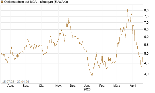 Optionsschein auf MDAX [Goldman Sachs Bank Europe SE] Chart