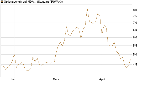 Optionsschein auf MDAX [Goldman Sachs Bank Europe SE] Chart