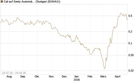 Call auf Geely Automobile [Société Générale Effekten GmbH] Chart