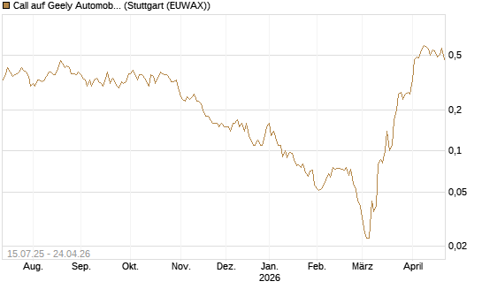 Call auf Geely Automobile [Société Générale Effekten GmbH] Chart