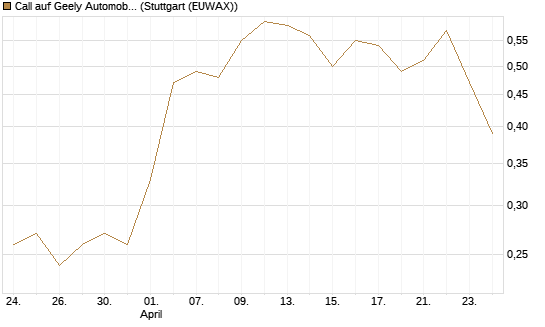 Call auf Geely Automobile [Société Générale Effekten GmbH] Chart