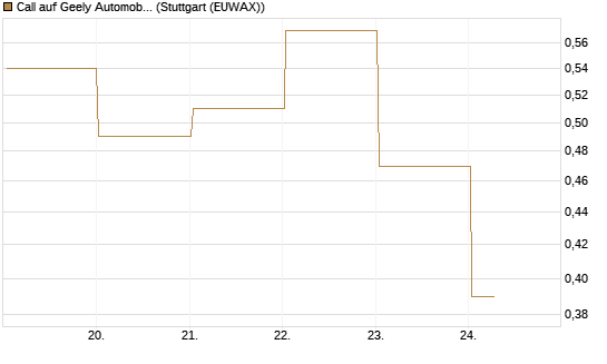 Call auf Geely Automobile [Société Générale Effekten GmbH] Chart