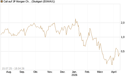 Call auf JP Morgan Chase [UniCredit Bank GmbH] Chart