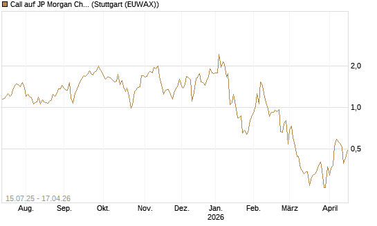 Call auf JP Morgan Chase [UniCredit Bank GmbH] Chart
