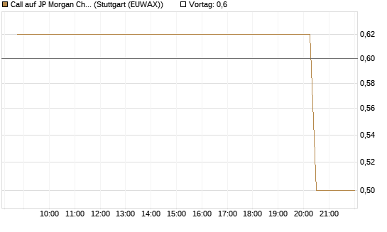 Call auf JP Morgan Chase [UniCredit Bank GmbH] Chart