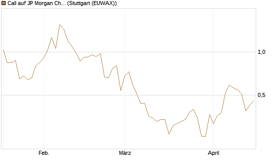 Call auf JP Morgan Chase [UniCredit Bank GmbH] Chart