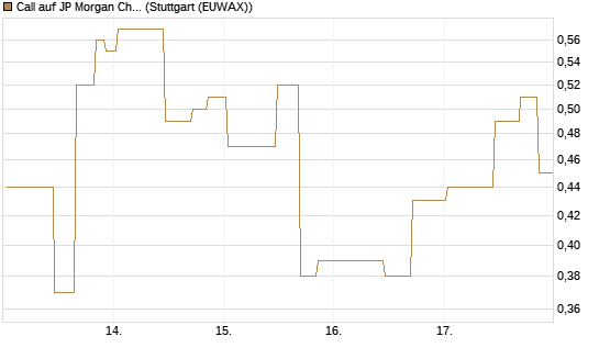 Call auf JP Morgan Chase [UniCredit Bank GmbH] Chart