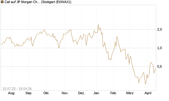 Call auf JP Morgan Chase [UniCredit Bank GmbH] Chart