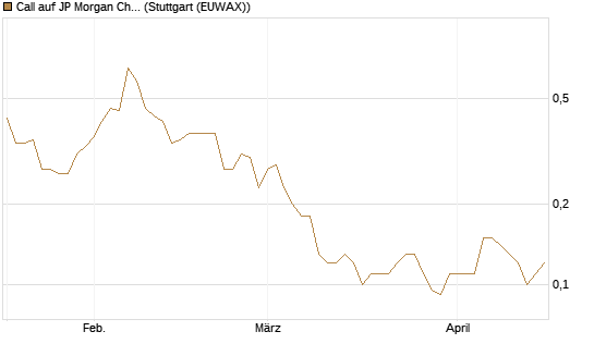 Call auf JP Morgan Chase [UniCredit Bank GmbH] Chart
