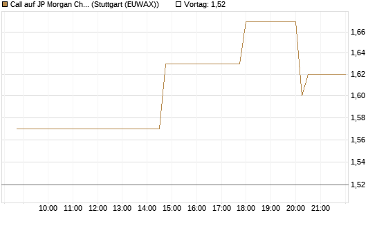 Call auf JP Morgan Chase [UniCredit Bank GmbH] Chart