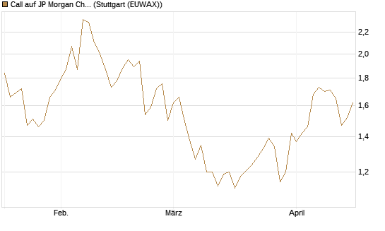Call auf JP Morgan Chase [UniCredit Bank GmbH] Chart
