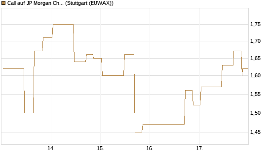Call auf JP Morgan Chase [UniCredit Bank GmbH] Chart