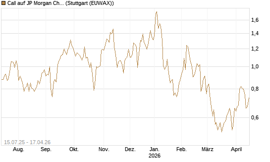 Call auf JP Morgan Chase [UniCredit Bank GmbH] Chart