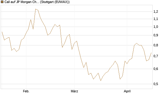 Call auf JP Morgan Chase [UniCredit Bank GmbH] Chart