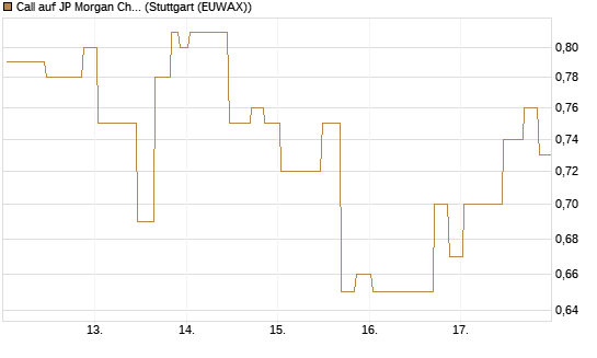 Call auf JP Morgan Chase [UniCredit Bank GmbH] Chart