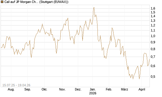 Call auf JP Morgan Chase [UniCredit Bank GmbH] Chart