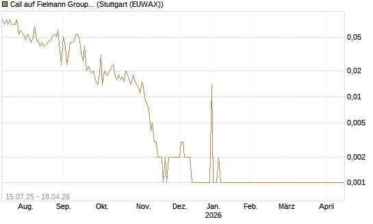 Call auf Fielmann Group [UniCredit Bank GmbH] Chart