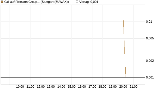 Call auf Fielmann Group [UniCredit Bank GmbH] Chart