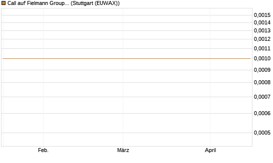 Call auf Fielmann Group [UniCredit Bank GmbH] Chart